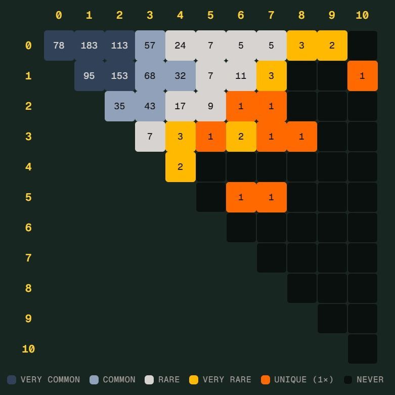 世界杯Scorigami是什么？德国差点创造独特比分